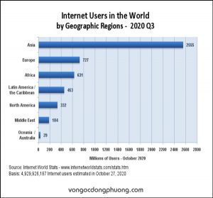 Số liệu thống kê số người sử dụng Internet ở các châu lục trên toàn cầu.