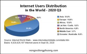 Số lượng người sử dụng Internet trên thế giới.